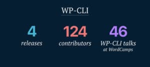 Grafik: WP-CLI hat in diesem Jahr 4 große Updates erfahren, 124 Contributoren haben mitgewirkt und 46 Vorträge zum Projekt wurden gehalten.